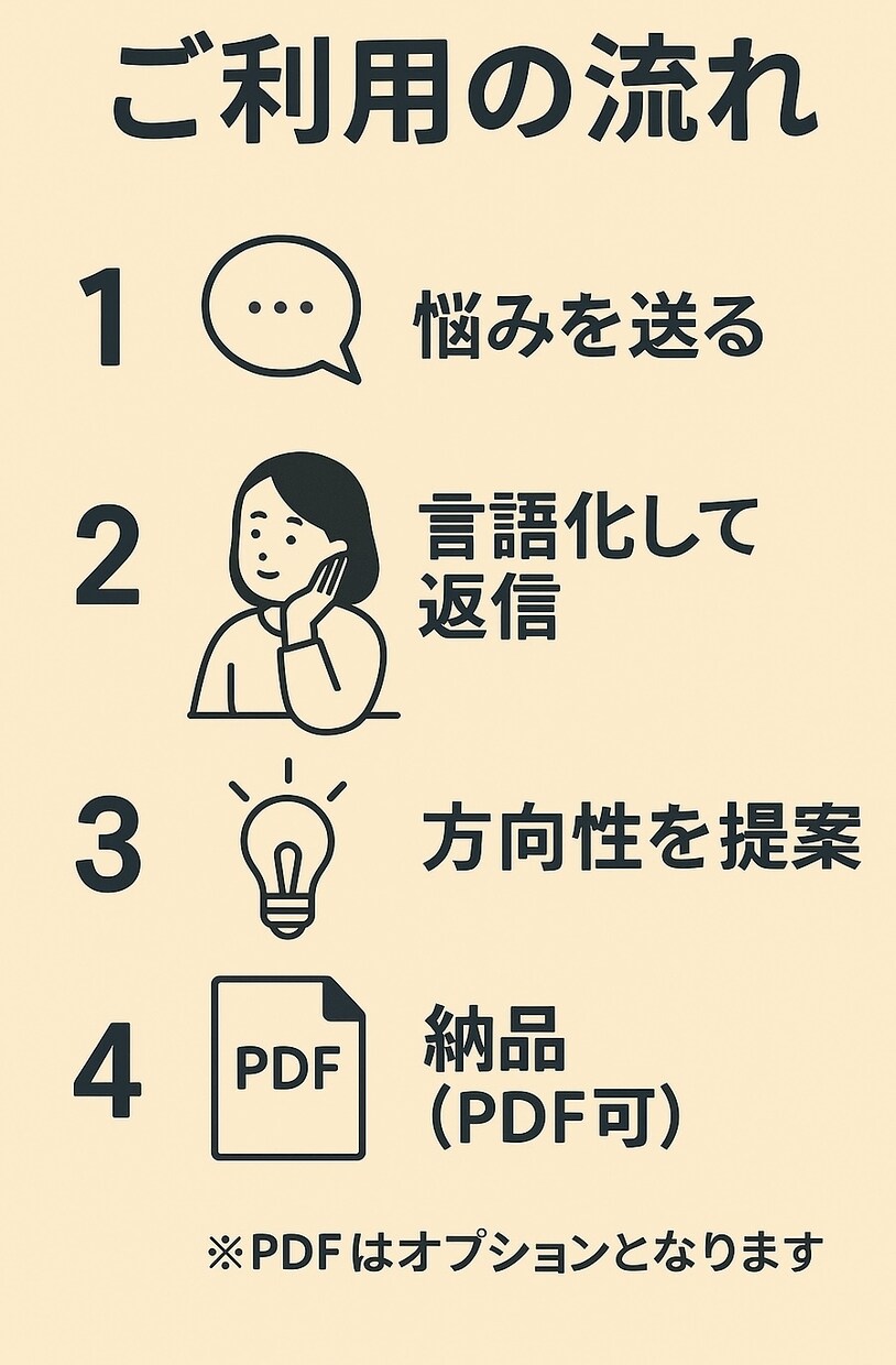 悩み整理・言語化します 考えがまとまらない方の相談受付中（1,000円） イメージ4