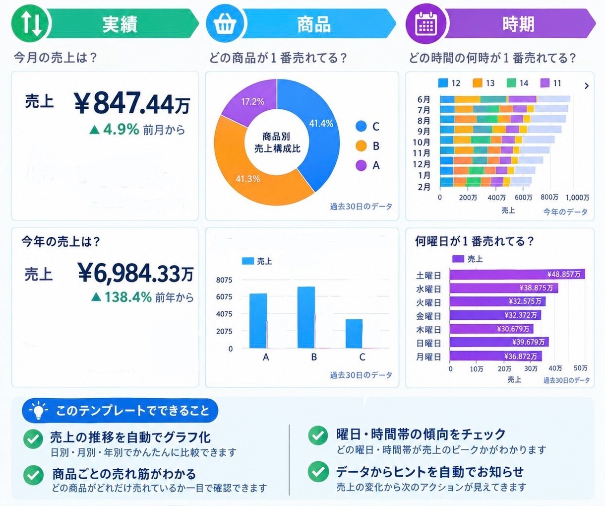 入力だけ。自動で売上グラフ化！売れる傾向が見えます 【お試し価格】10名様＜STANDARD＞売れるヒントを発見 イメージ2