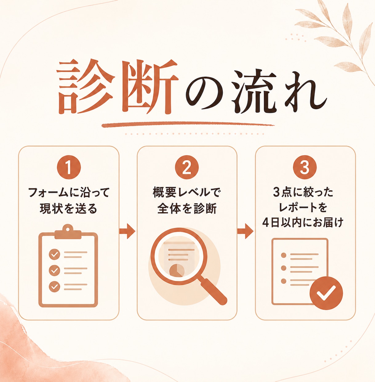 集客の止まっている場所を3つに絞ってお伝えします SNSからお申し込みまでを通して見て、順番をつけます イメージ2