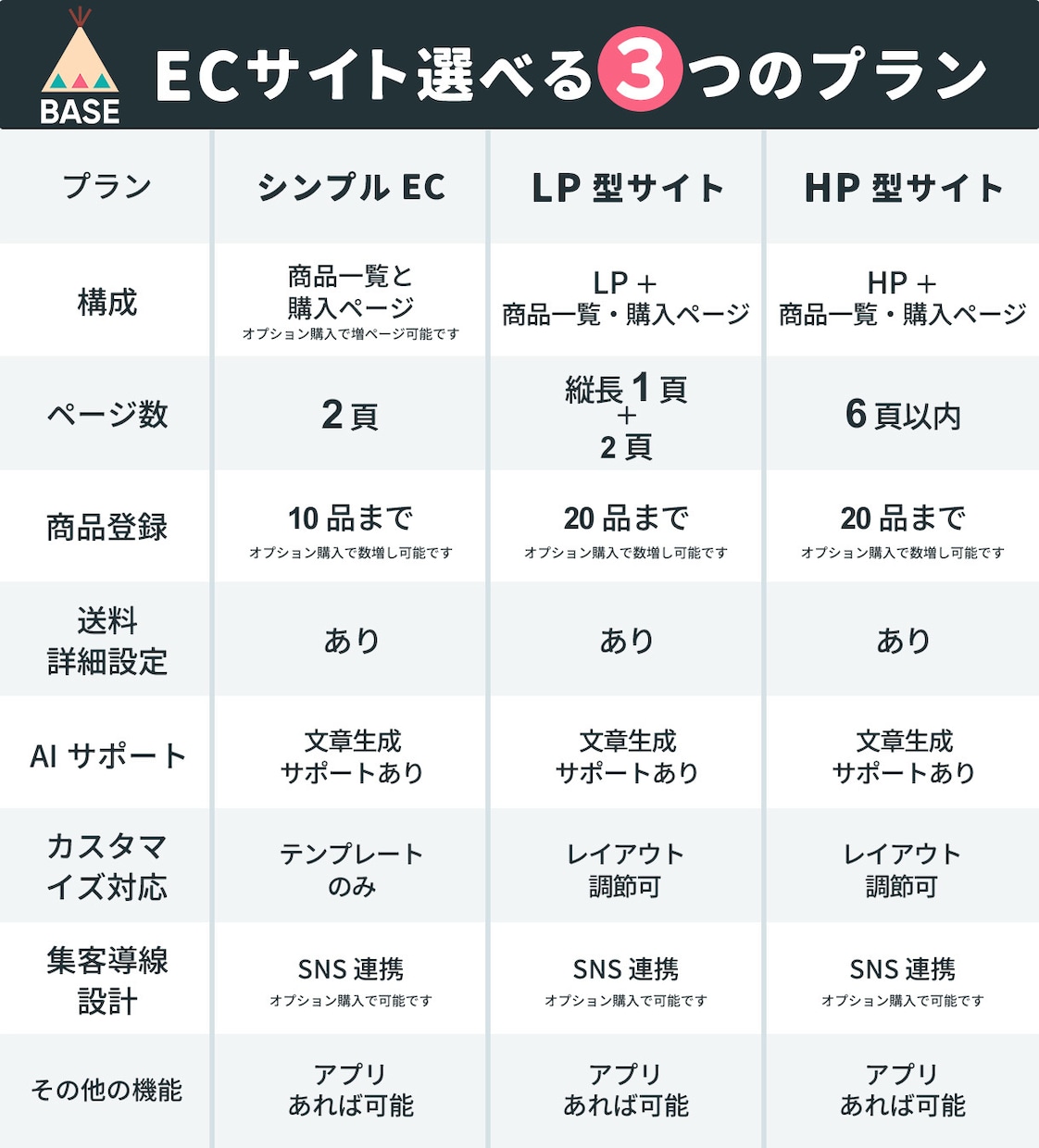 商品の世界観を大切にしたECサイトを作成いたします BASEオフィシャルパートナーの特典が付きます イメージ3
