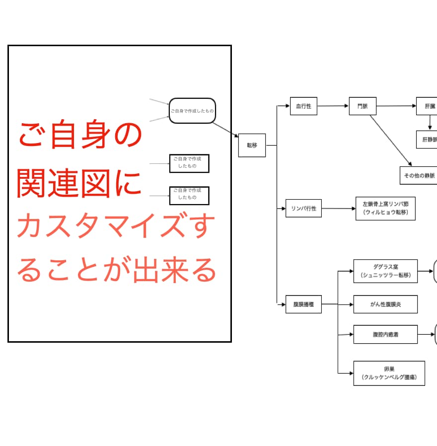 編集可能！！大学院博士課程看護師が関連図を書きます 睡眠時間を確保したい学生、患者さんの状態を整理したい人へ。 イメージ4
