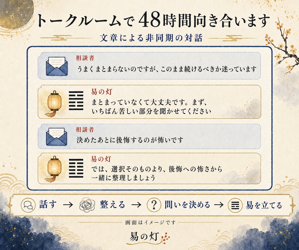 誰にも言えない悩みを易と対話で受け止めます 48時間の文章対話で、納得できる一区切りを探します イメージ5