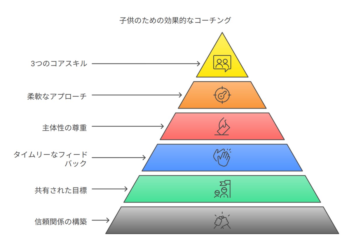 思春期における「子育てコーチング」を教えます 親子の悩みは、これで解決！安心の思春期子育てコーチング！ イメージ3