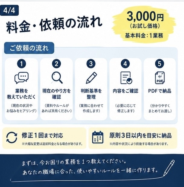 スタッフの「これどうしますか？」を減らします スタッフが迷わず判断できるルールを、業務に合わせて整理します イメージ4