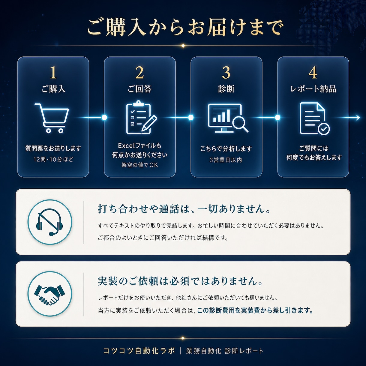 AI導入の何から始めるかを診断・ご提案します ツール選びの前に。業務を棚卸しし、3営業日で診断書 イメージ5