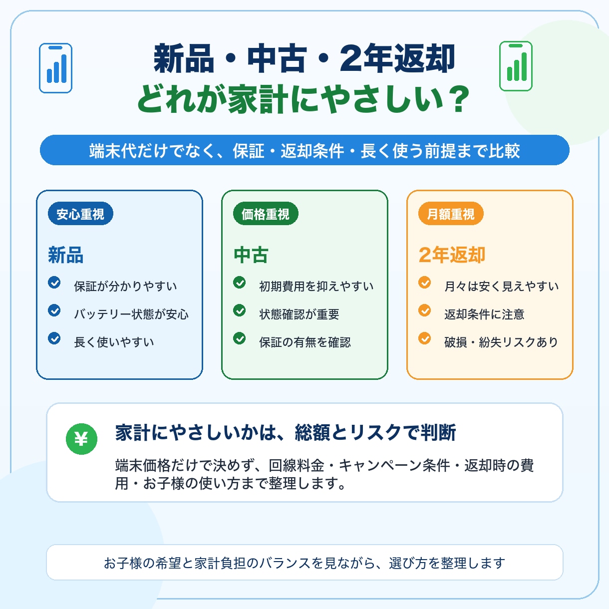 年間数万円の損を防ぐ！元店員がスマホ料金見直します 家族のスマホ代と子どものiPhone購入まで中立に診断します イメージ5