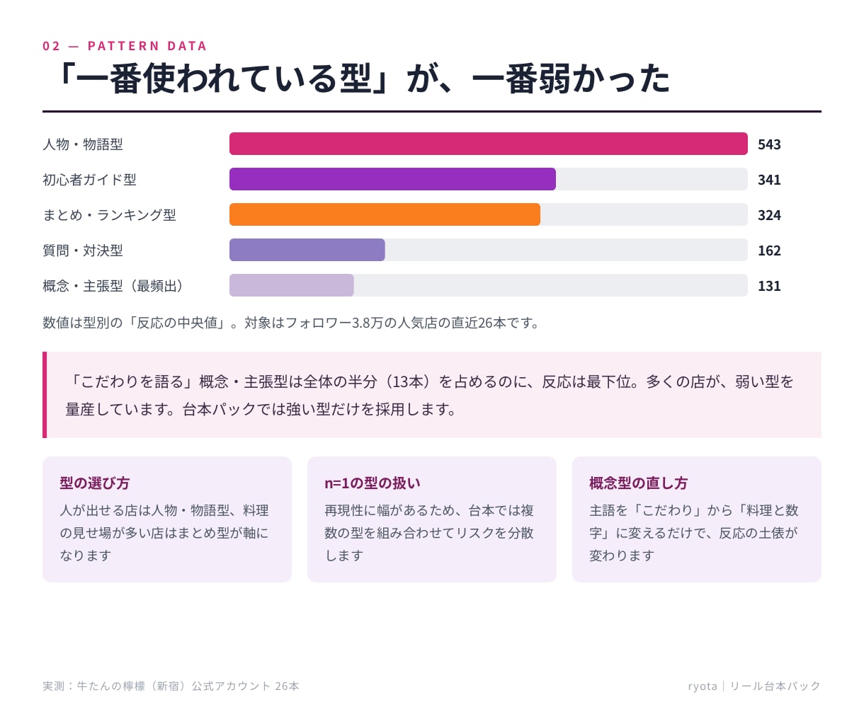 飲食店のバズ型で作るリール台本5本を作ります 競合の勝ちリールを実測分析し、撮るだけ台本に翻訳します イメージ2