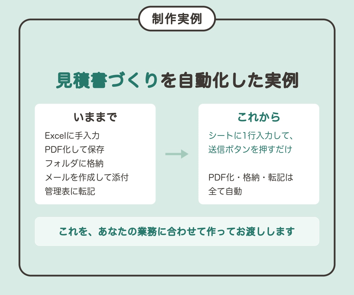 業務効率化｜話すだけでAIの仕組みを作って渡します 話すだけでOK。メールや転記等の業務を自動化してお渡しします イメージ3