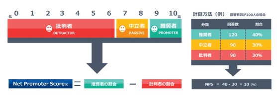企業やブランドへの愛着や信頼調査サービス販売します 単体の利用や懸賞サービスとの連携も可能 イメージ6