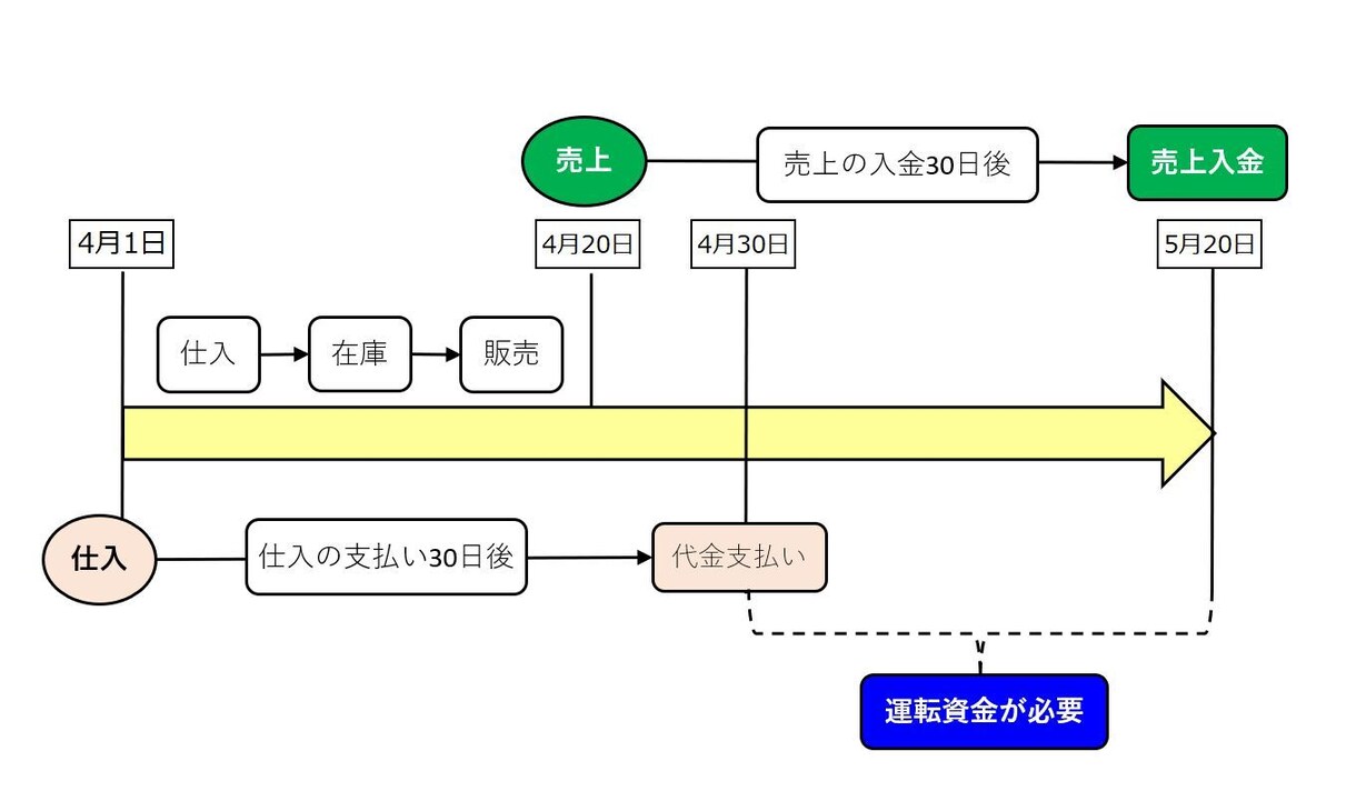 売れてもお金が足りなくなる理由を教えます 売れてもお金がないのは、”売上”と”キャッシュ”の時差。 イメージ1