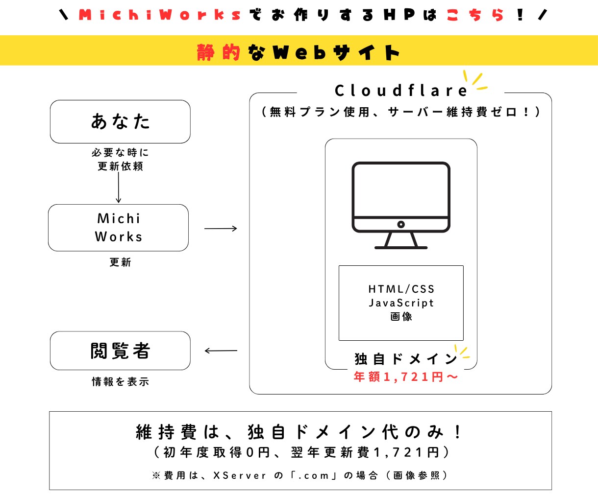 デザイン案【最大3回】購入前に無料でご提案します HP更新頻度が少なく、費用を抑えてHPを用意したい方へ イメージ8