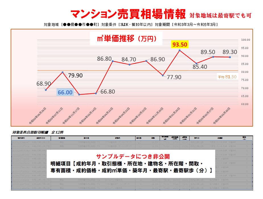 不動産売買【マンション】の相場情報をご提供致します 全国対応！購入時や売却時の相場判断としてご利用下さいませ イメージ1