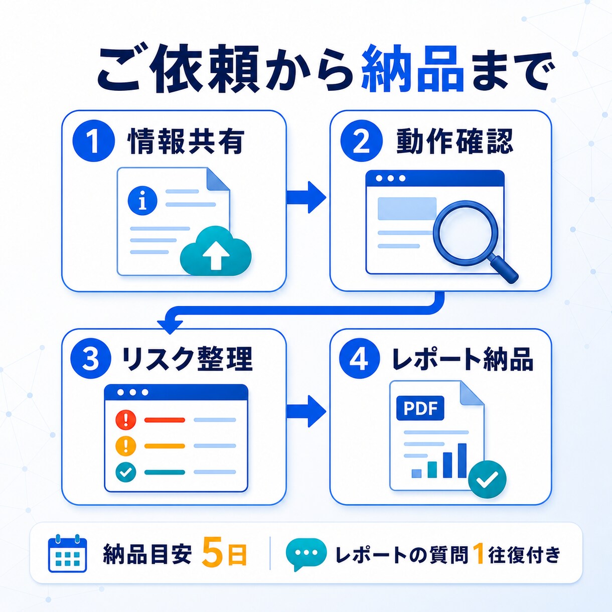 AI製Webアプリを公開前に点検します APIキー・認証・課金事故を優先度付きで確認 イメージ5