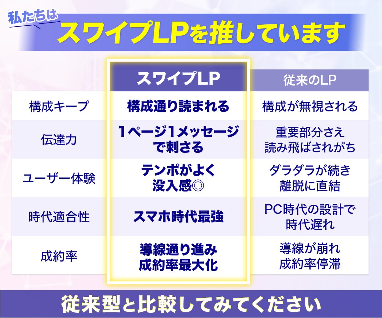 売れるLPは戦略・コピーが9割を主軸に制作します ３C分析｜コンセプト設計｜原稿5案｜ABテスト｜スワイプLP イメージ4