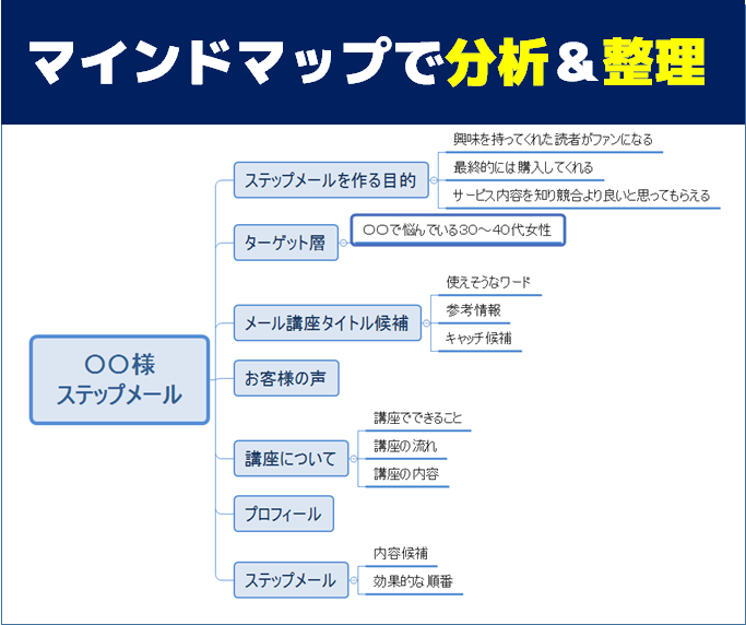 魅力伝わる＆心に刺さるステップメール作ります ファンを作りたい副業＆起業家向け！一緒に「骨組み」を作る！ イメージ3