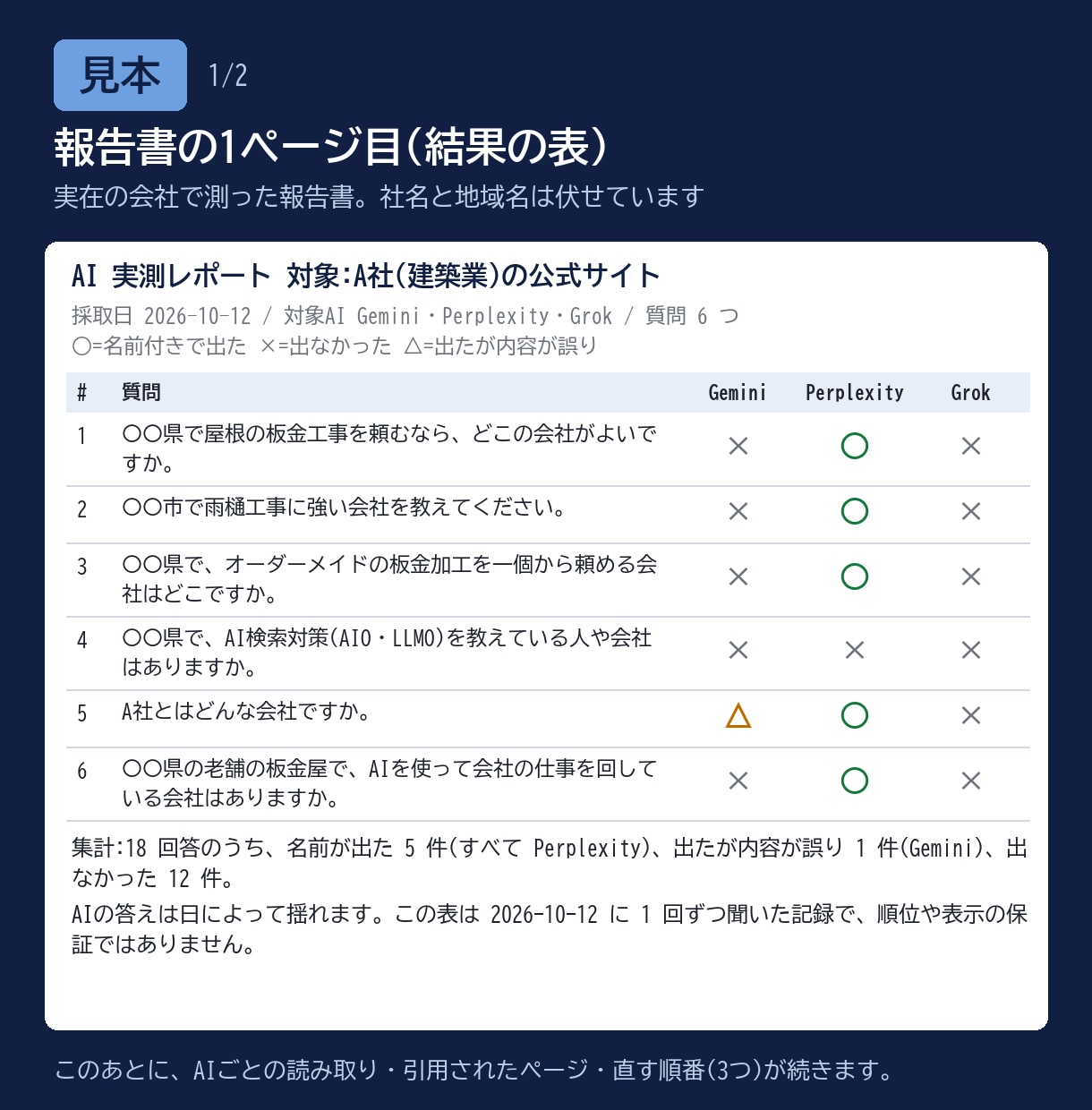 AIに自社サイトが読まれるかを実測します 3つのAIの回答全文と直す順番を文面でお渡しします イメージ2