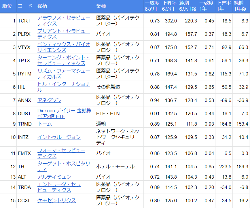 安定成長米国株ランキングを提供します 投資AIのプロが毎日の5000銘柄をランキング化｜AI分析 イメージ6