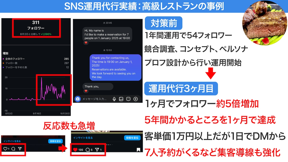 Instagram・Threads運用を代行します 投稿・分析・予約への導線まで、店舗集客を継続サポート イメージ5