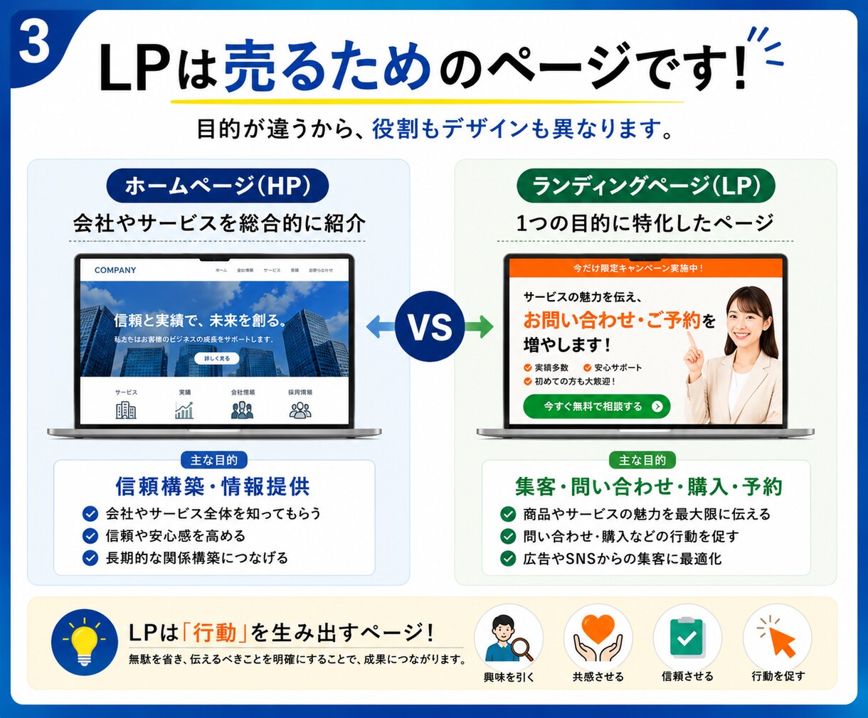 問い合わせ増、 売上アップを目指すLPを制作します 広告・集客に強いLPを丁寧に制作します イメージ3