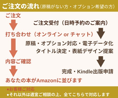 初心者さん大歓迎！電子書籍出版代行します 女性ライターがあなたの想いに寄り添い、電子書籍に仕上げます！ イメージ3