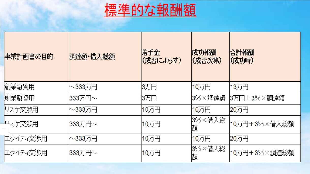 銀行融資と事業計画策定のアドバイスいたします 現役銀行員が経営者様のお手を煩わせずサポートします イメージ10