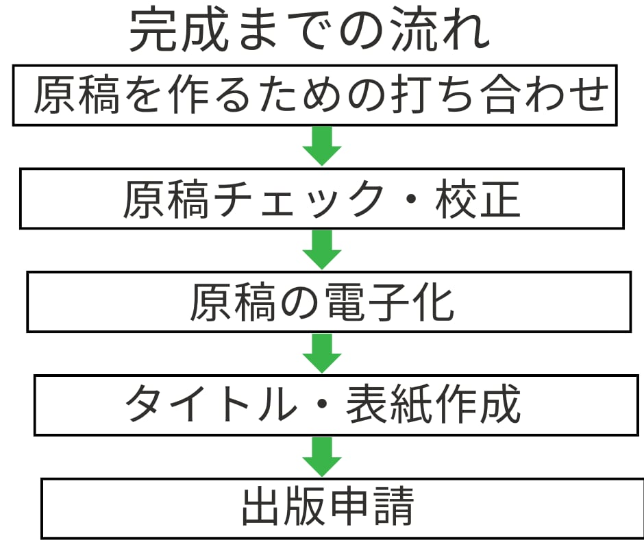 Kindle出版☆丸ごと代行いたします コミコミ価格で安心！丸投げらくらく出版代行サービス イメージ2