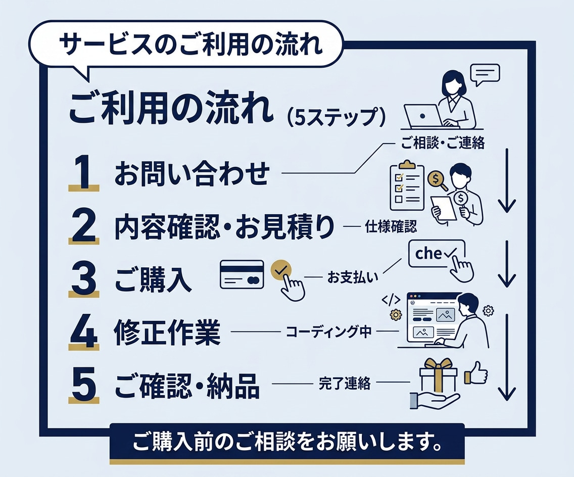 WordPress文章・画像・表示崩れを修正します 他社制作サイトも対応｜作業前に料金と納期をご案内します イメージ5