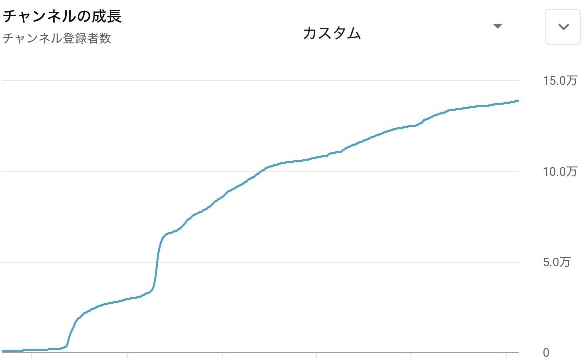 収益で生活したい方YouTubeチャンネル育てます 再生回数伸び■5万円相当サービスが無料で付属■終了後も使用可 イメージ5