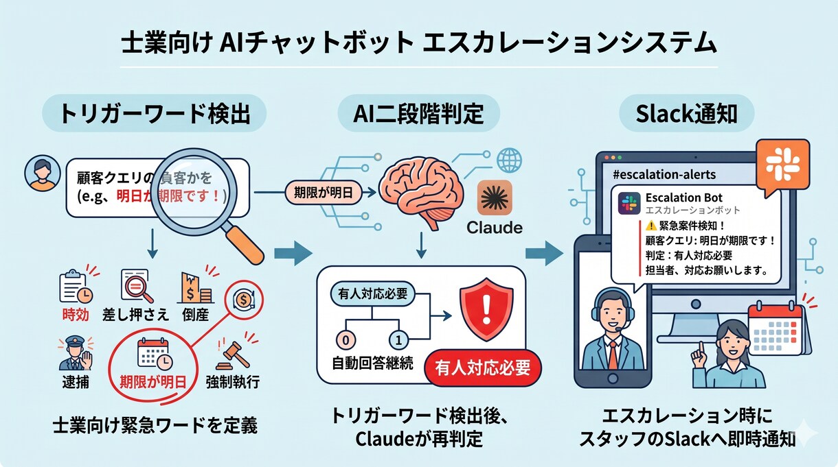 士業向けHP設置型AIチャットボットを納品します 【士業向け】HP設置型AIチャットボットを納品します イメージ3