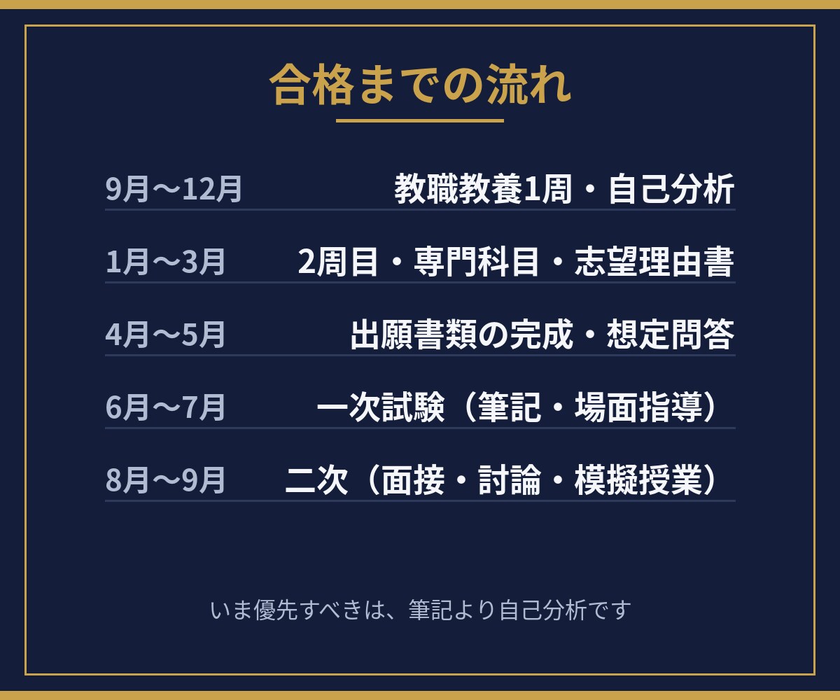 教員採用試験の願書・面接対策をサポートします 教員16年の現場感覚で、願書と面接を一緒に仕上げます イメージ4