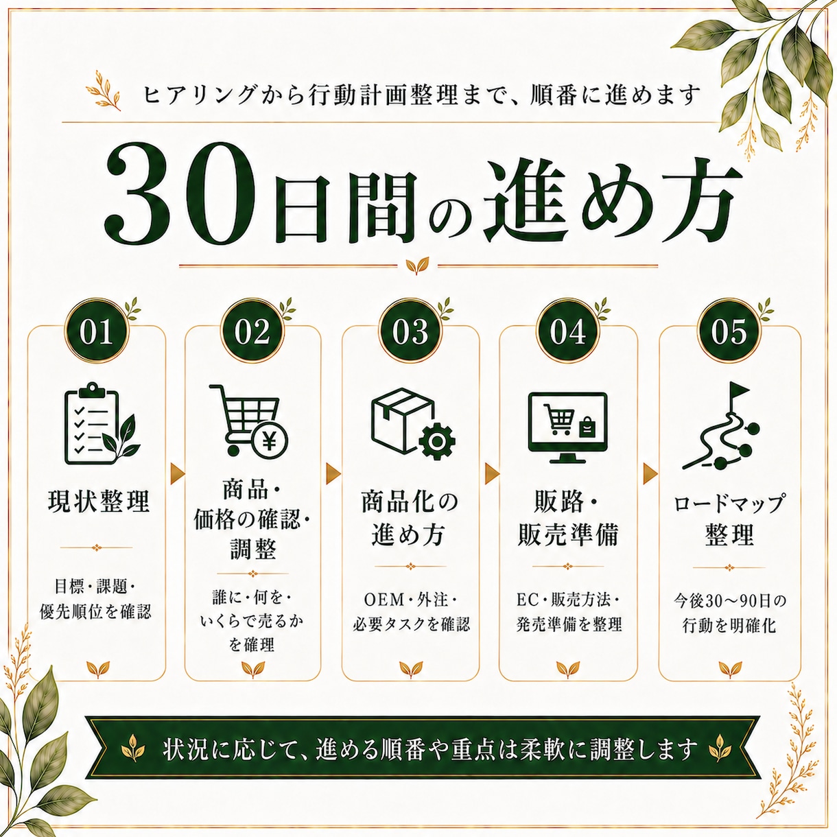 食品・健康食品の新商品・新規事業を30日伴走します 商品化・販売開始に向けて、30日間一緒に事業を前へ進めます イメージ5