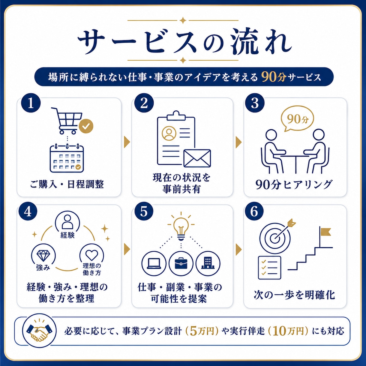 現役経営者が副業アイデアを提案します 海外在住・複数事業0→1の経営者が経験から提案 イメージ2