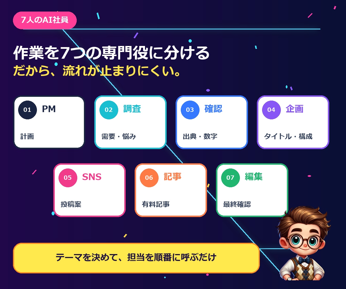 ClaudeCodeで会社を自動化する手順教えます 初心者OK。指示1回でAI社員7人が動き出す。 イメージ6