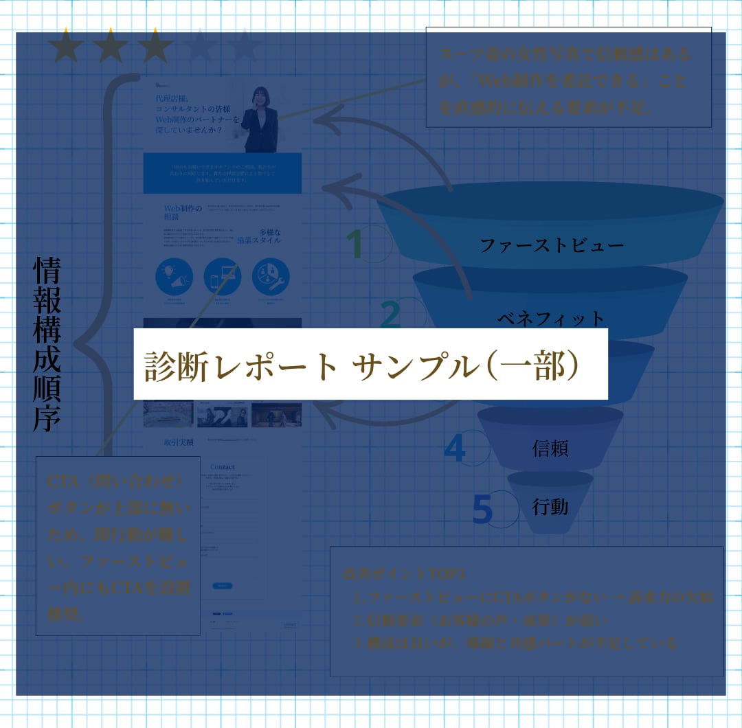 売れるLPに変える！図解で視覚的に改善提案します 5要素を診断｜図解で改善点可視化｜提案資料にも◎ イメージ7