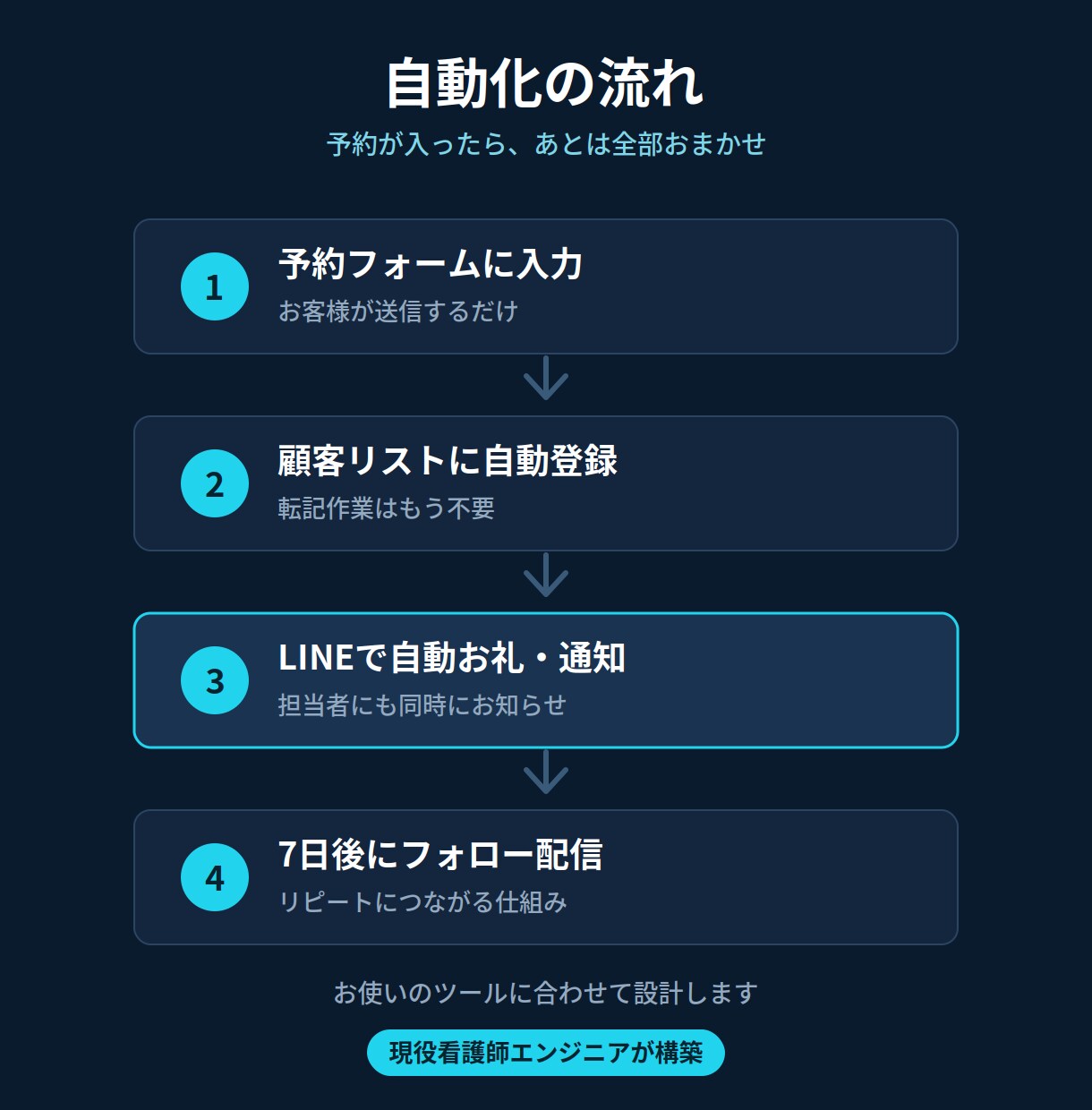 毎日の手作業を自動化・連携・通知まで代行します フォーム受信→リスト登録→LINEお礼→担当に通知まで全自動 イメージ4