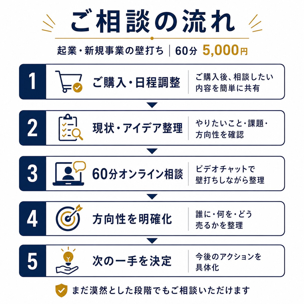 起業・新規事業の悩みを60分一緒に整理します 現役経営者が「やりたい」を次の一手まで壁打ちします イメージ2