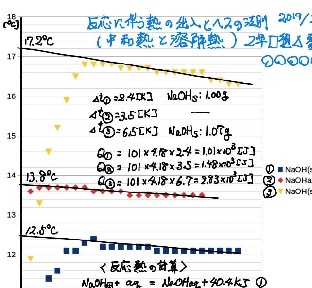 高校化学　元プロ医専講師、旧帝国立医学生が教えます 基礎、March、早慶医歯薬どんなレベルでも対応致します。 イメージ7