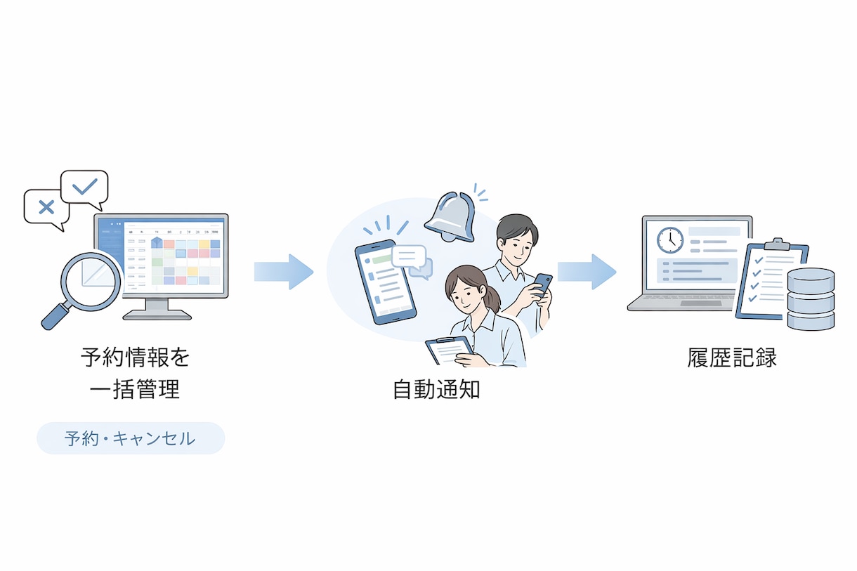 民泊予約メール→清掃依頼LINE通知を自動化します 小規模オーナー向け、【完全無料】ではじめる イメージ3