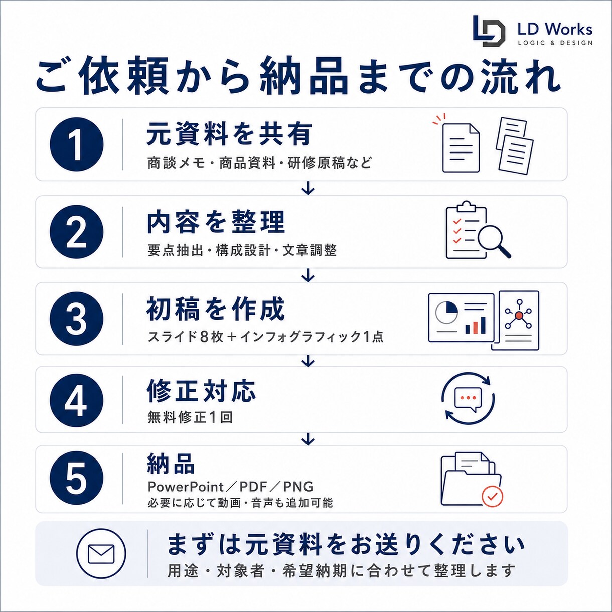 元資料から営業資料と図解を作成します 営業経験×AIで、伝わる資料へ整えます イメージ3