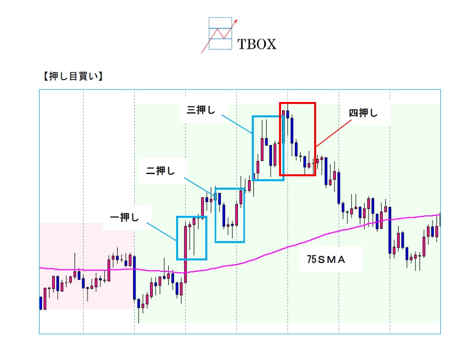 FX 基本にして最強　ＴＢＯＸ公開しますます 押し目買い・戻り売りをマスターしてトレードの勝率を上げる方法 イメージ5