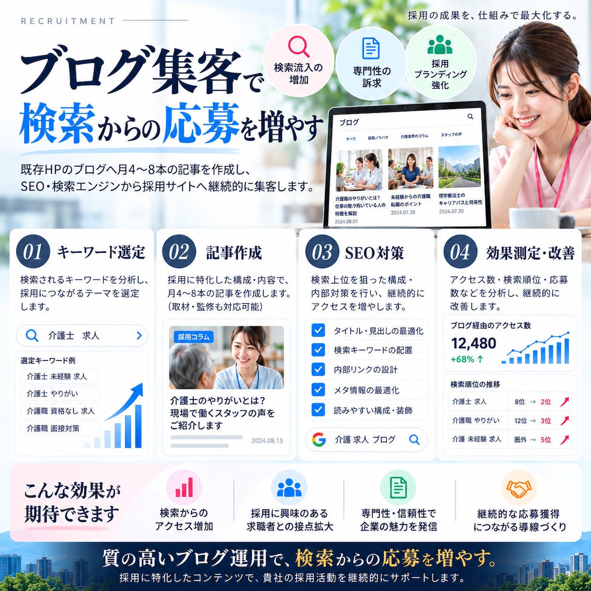 採用の仕組みを一気通貫で構築します 求人媒体20社同時運用×SNS×HP×LINE｜一括支援 イメージ4