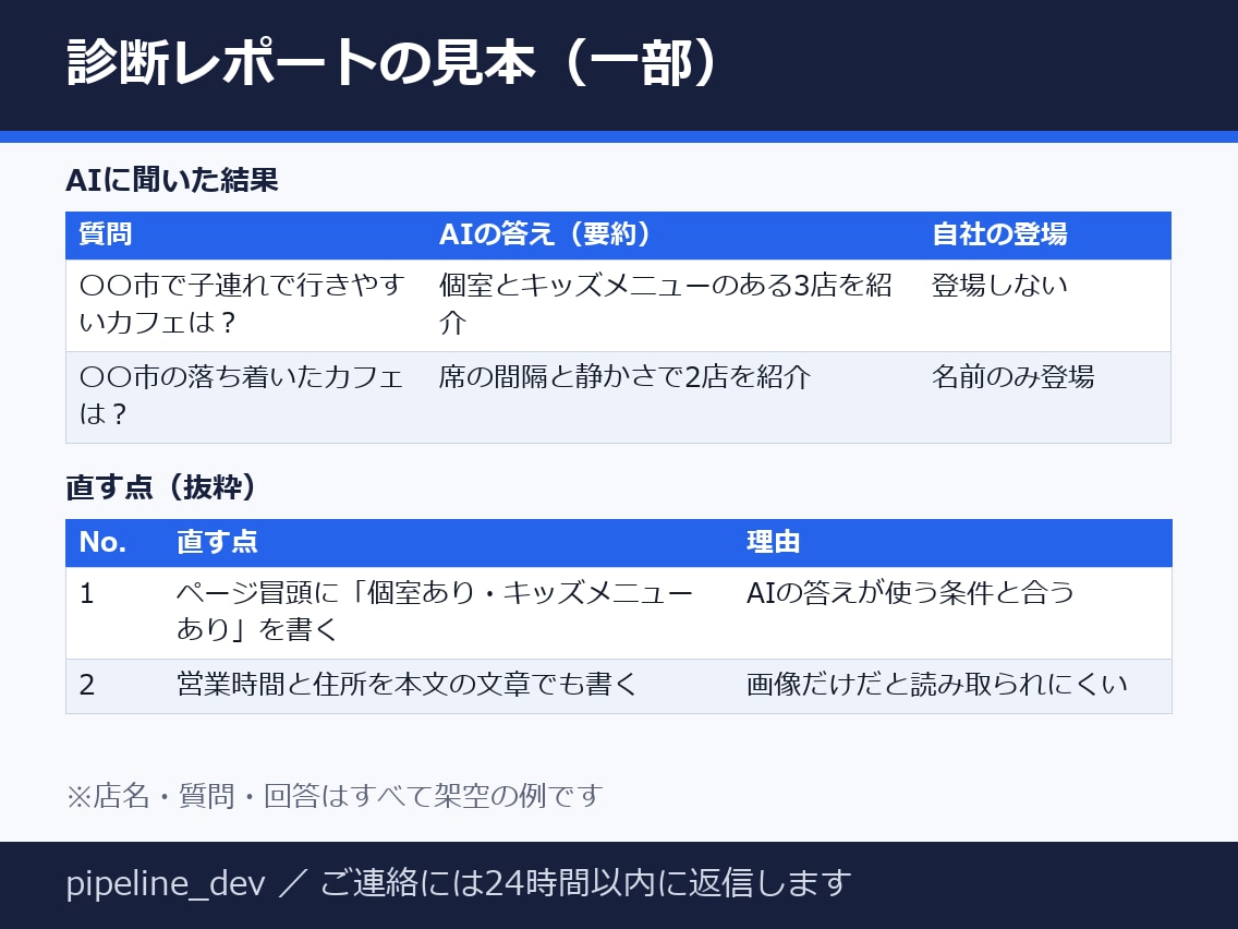 AIに聞いたときの自社の見え方を診断します 質問5つの回答を記録・直す点を5つご提案 イメージ2