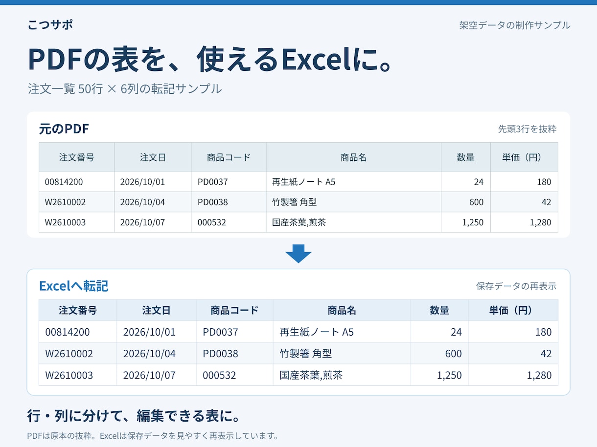 PDFの表をExcelとCSVに転記します 300セルまで1,500円・元資料と照合して納品 イメージ2