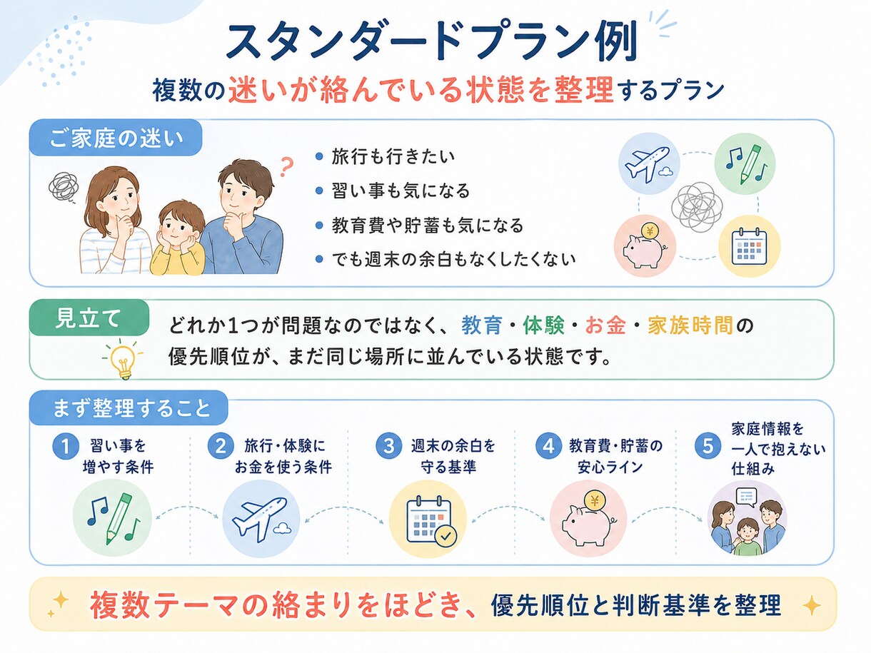 子育て家庭の「全部大事で決められない」を整理します 旅行・習い事・家計も、家庭の基準に イメージ3