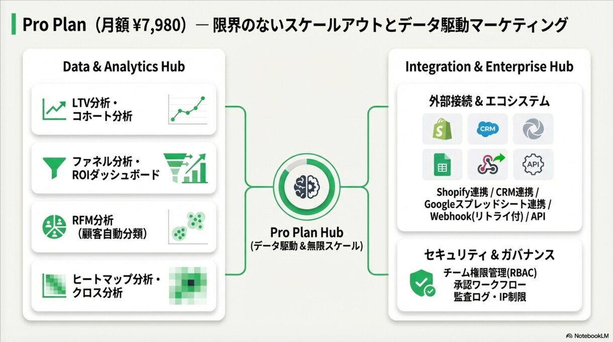 LINE公式の自動化を丸ごと構築します 配信・予約・決済・分析まで全部おまかせ イメージ8