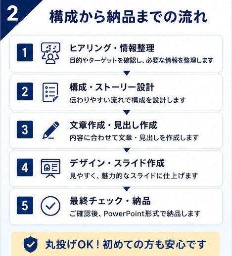 AIを活用して営業・プレゼン資料を作成します 構成からデザインまで見やすく仕上げます イメージ2