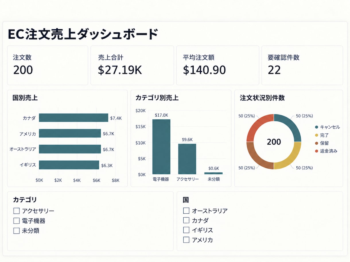 Power BIダッシュボードを作成します Excel・CSVの数値を見やすく可視化します イメージ1