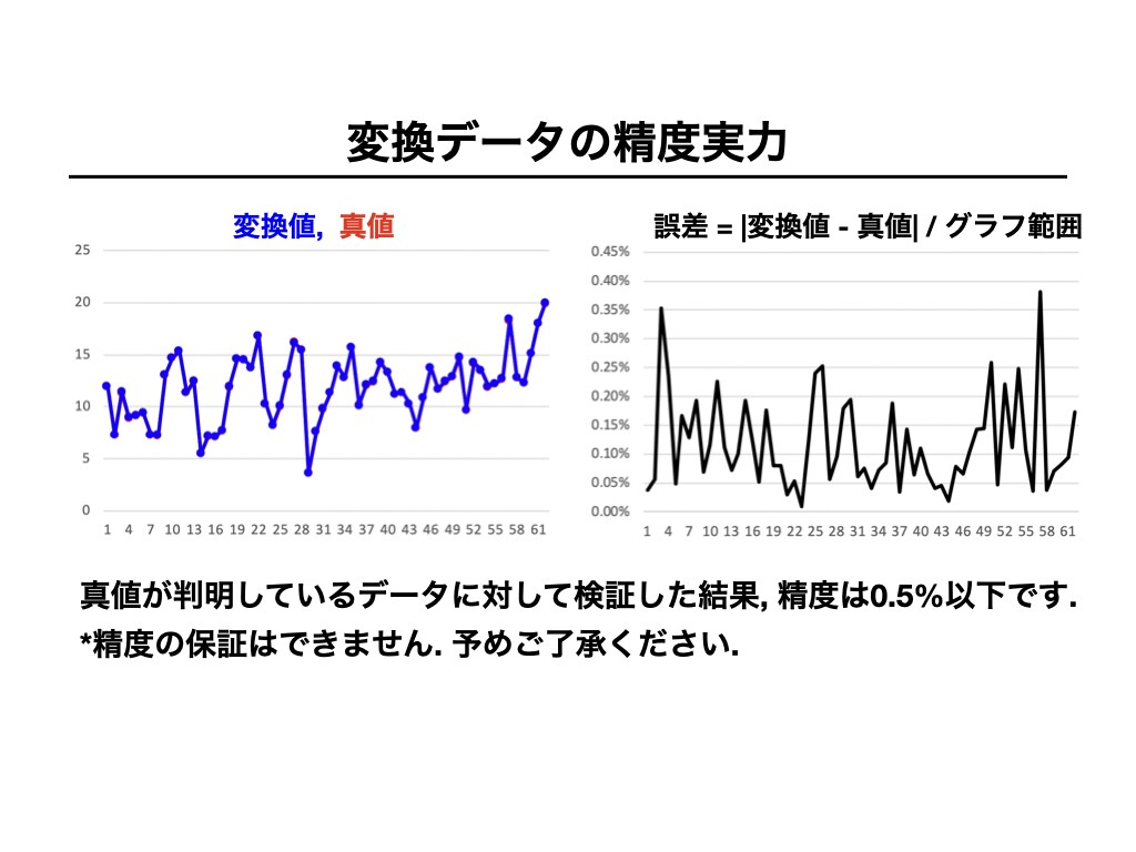 グラフ画像を数値データに変換します JPEG,PNG,PDFのグラフを数値化しcsvで提供します イメージ4