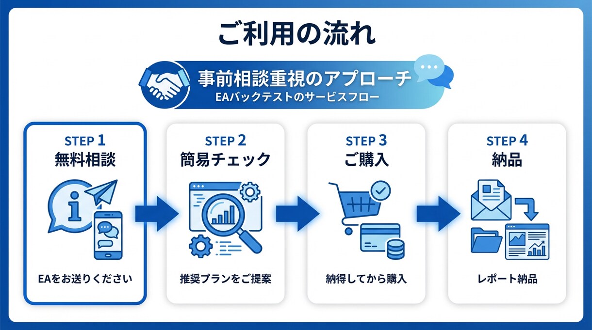 FX バックテスト代行｜EA分析レポートが付きます 無料相談で最適プラン提案｜明朗会計｜3,000円〜 イメージ3