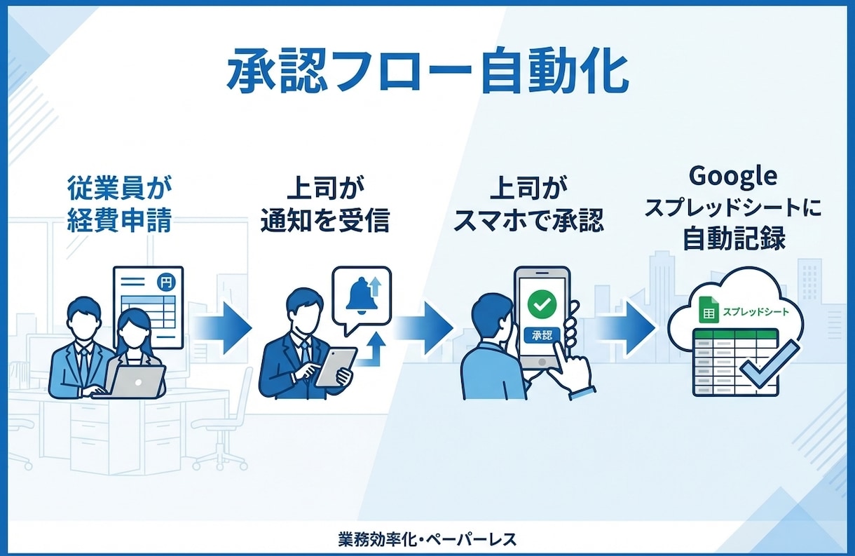 GASで経費精算を完全自動化します レシートOCR＋承認フロー＋月次レポートを自動化 イメージ6